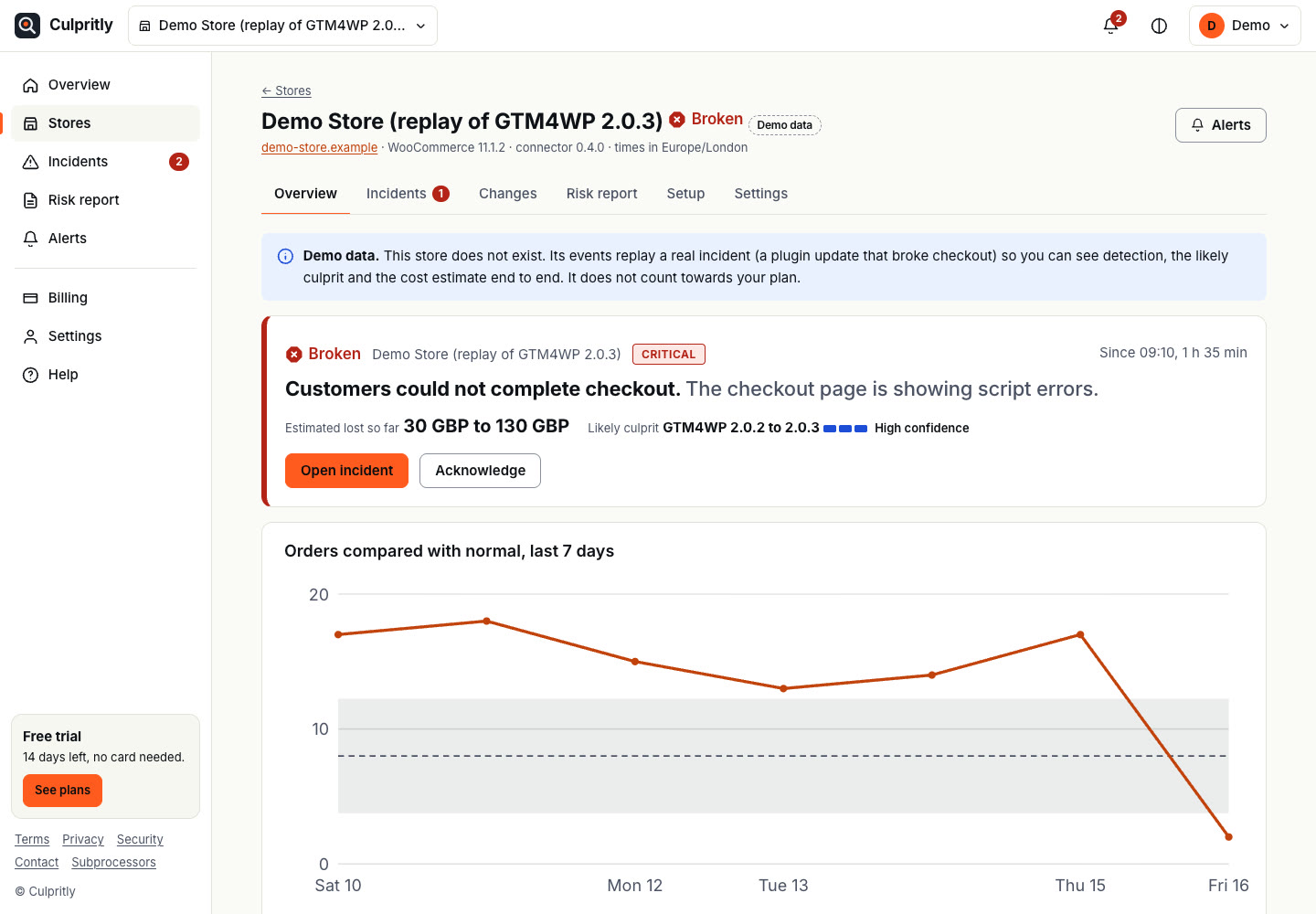 Culpritly store overview: a critical checkout incident and an orders chart falling to zero after a plugin update.